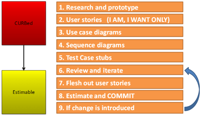 9 step design process