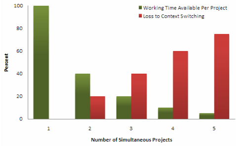 Context Switching Chart 1